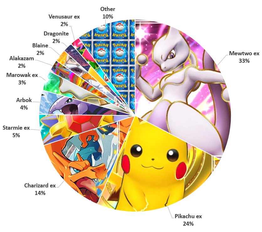 Pikaverse Pocket Cup 3 metagame breakdown