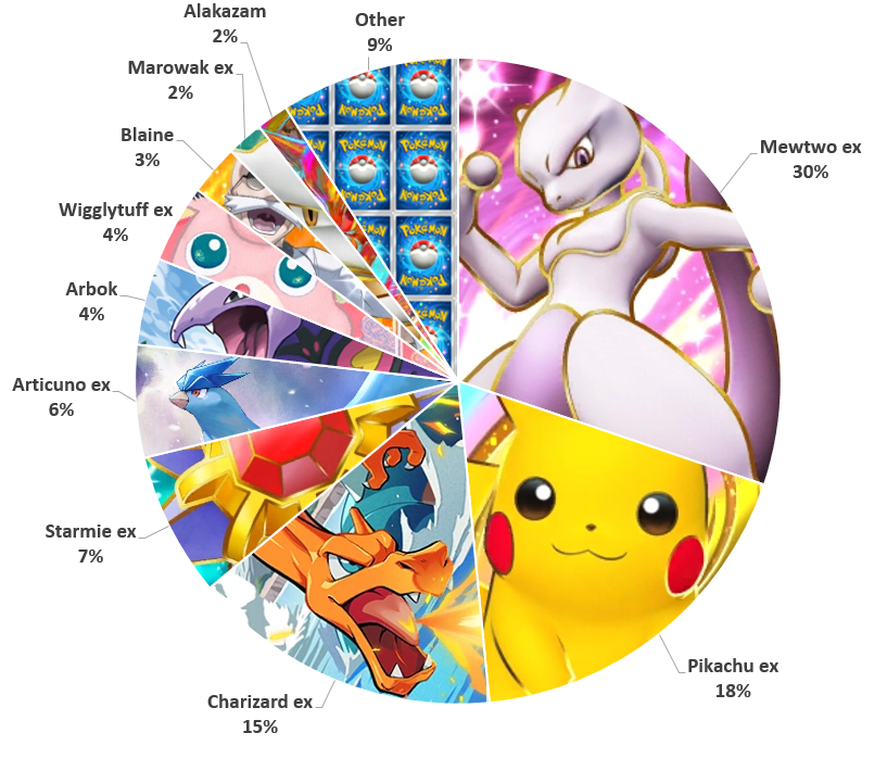 Pikaverse Pocket Cup 4 Metagame breakdown